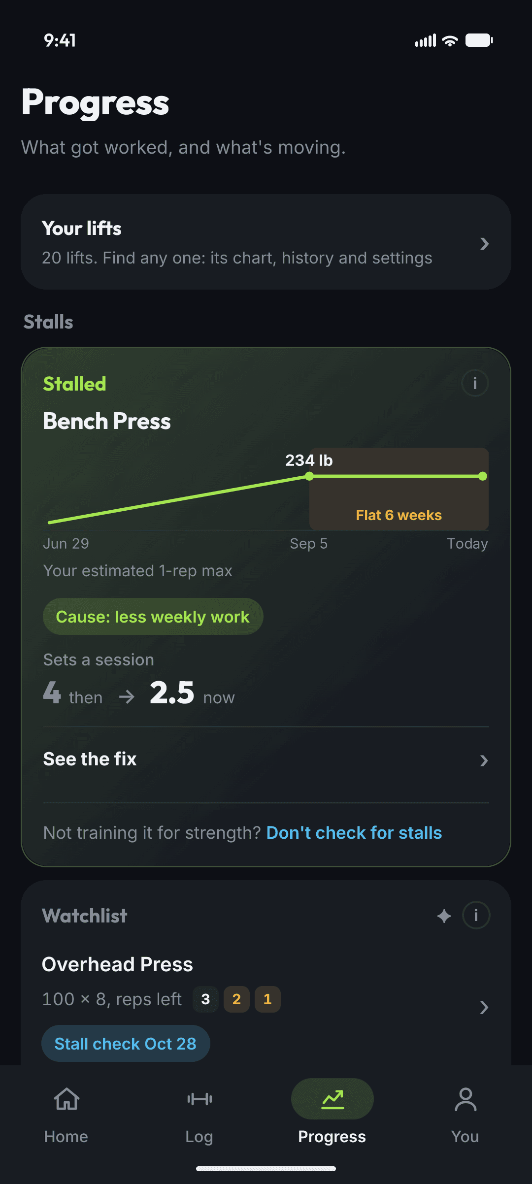 Swolver's Progress: Bench Press stalled, flat for 6 weeks at a best of 234 lb, cause: less weekly work, sets a session 4 then 2.5 now, and See the fix